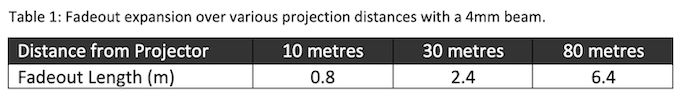 Fadeout Expansion over various laser projection distances